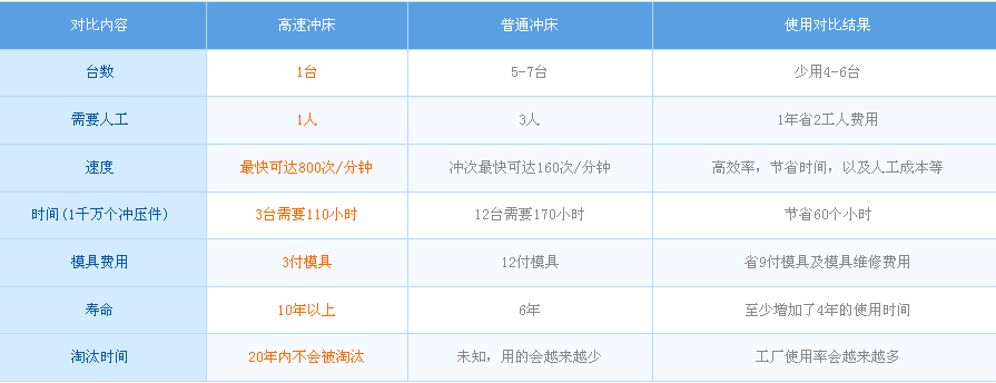 连接器高速冲床