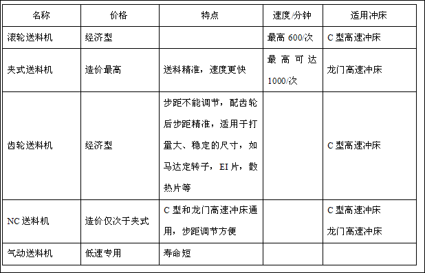 自动送料冲床送料器种类